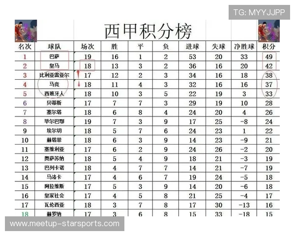 西甲最新战报：皇马巴萨激烈争冠形势分析